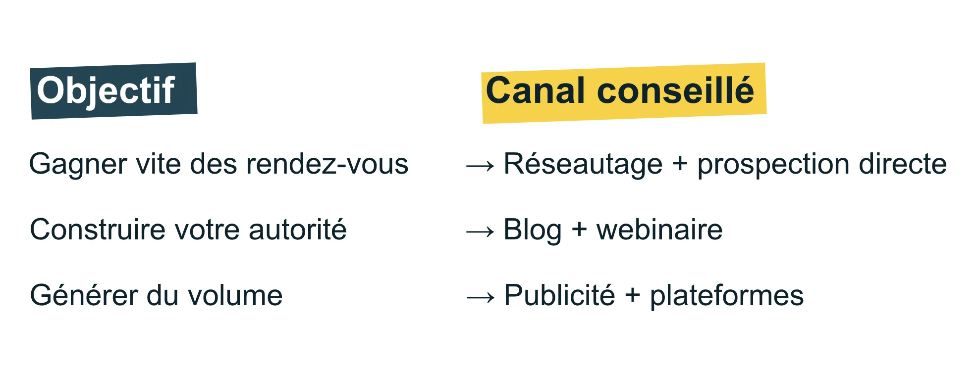 prospects canaux prioritaire