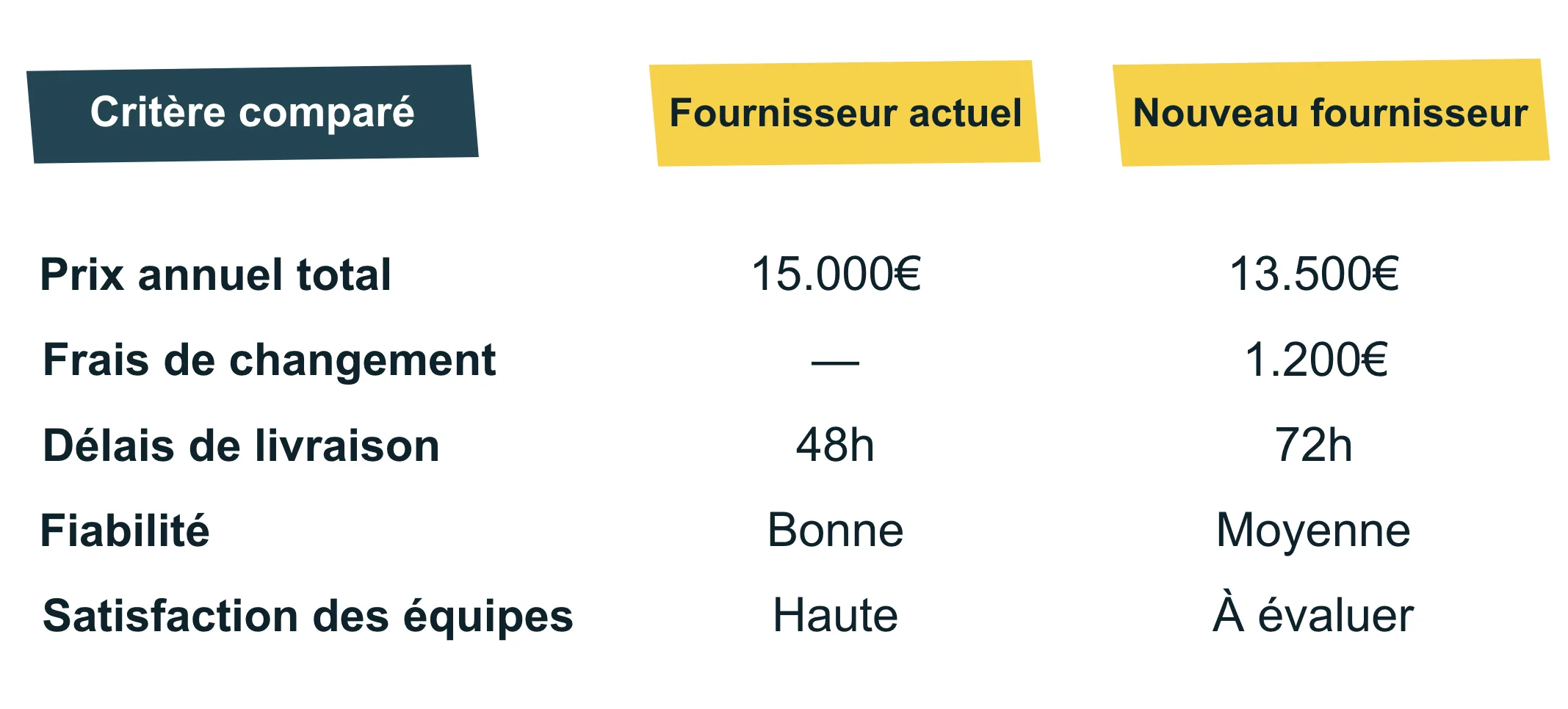 comparatif fournisseurs